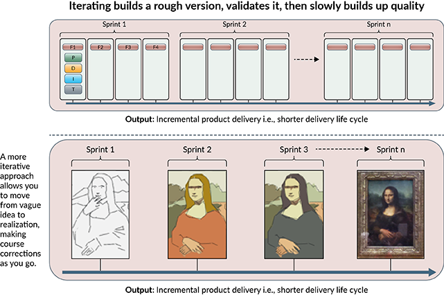 Different between iteration and sprint cars